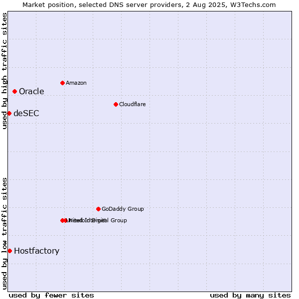 Market position of Oracle vs. Hostfactory vs. deSEC