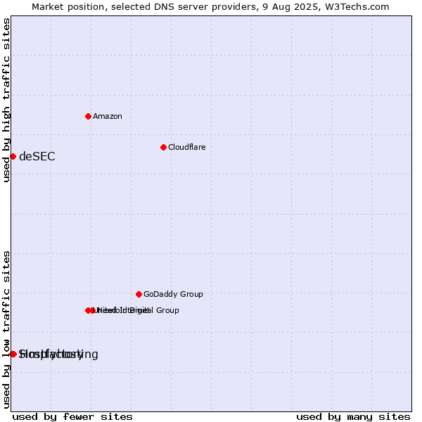 Market position of Hostfactory vs. deSEC vs. Simplyhosting