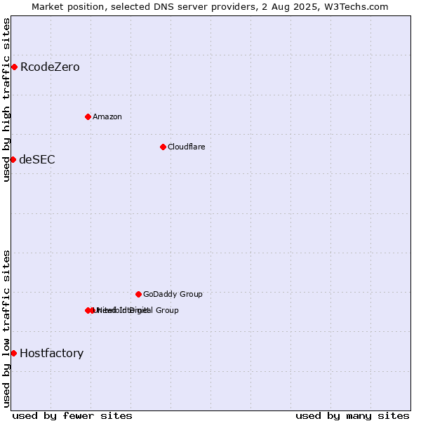 Market position of RcodeZero vs. Hostfactory vs. deSEC