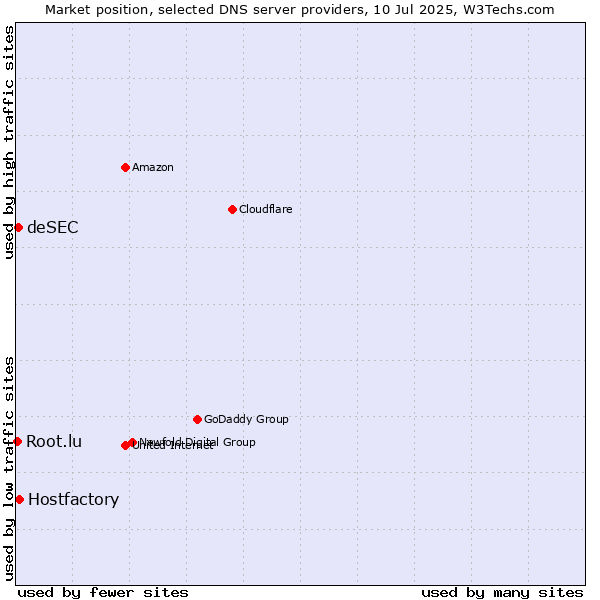 Market position of Hostfactory vs. deSEC vs. Root.lu