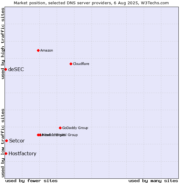 Market position of Setcor vs. Hostfactory vs. deSEC