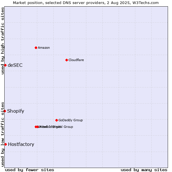 Market position of Hostfactory vs. deSEC vs. Shopify