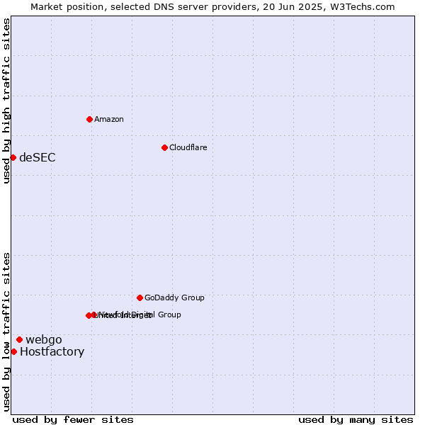 Market position of webgo vs. Hostfactory vs. deSEC