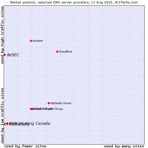 Market position of Web Hosting Canada vs. Hostfactory vs. deSEC