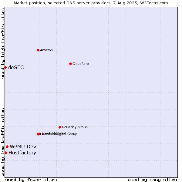 Market position of WPMU Dev vs. Hostfactory vs. deSEC