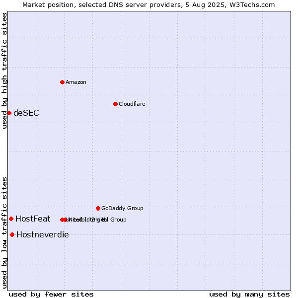 Market position of Hostneverdie vs. HostFeat vs. deSEC