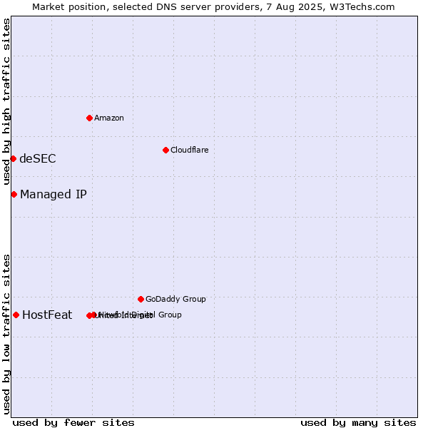 Market position of HostFeat vs. Managed IP vs. deSEC