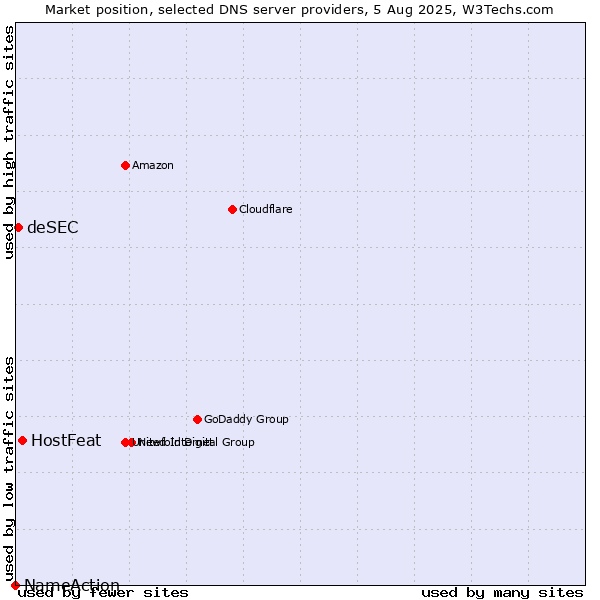 Market position of HostFeat vs. deSEC vs. NameAction