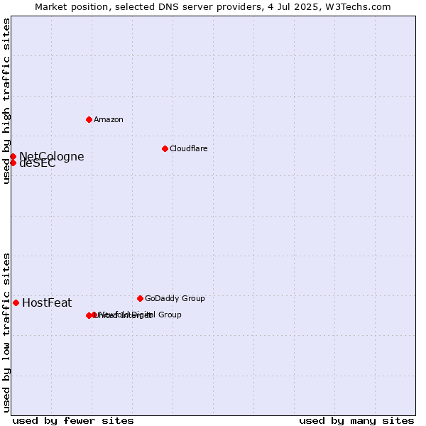 Market position of HostFeat vs. NetCologne vs. deSEC