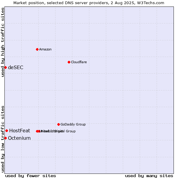 Market position of HostFeat vs. deSEC vs. Octenium