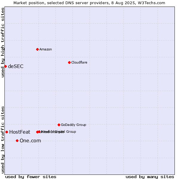 Market position of One.com vs. HostFeat vs. deSEC