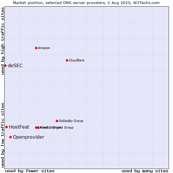 Market position of Openprovider vs. HostFeat vs. deSEC