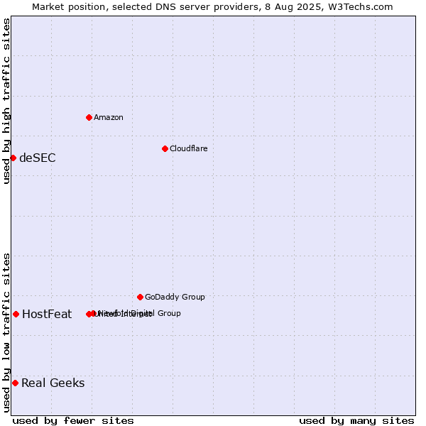 Market position of HostFeat vs. Real Geeks vs. deSEC