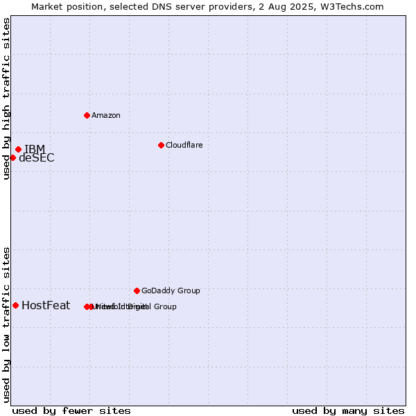 Market position of IBM vs. HostFeat vs. deSEC