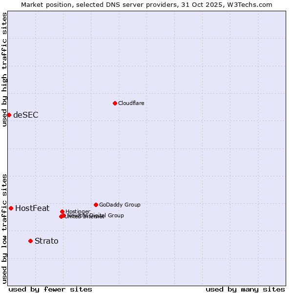 Market position of Strato vs. HostFeat vs. deSEC