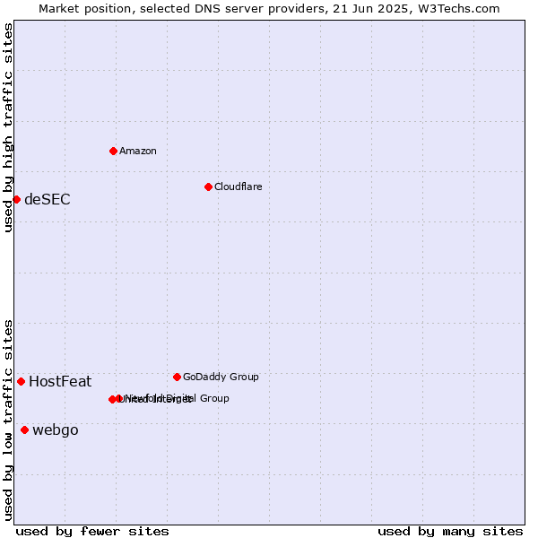 Market position of webgo vs. HostFeat vs. deSEC