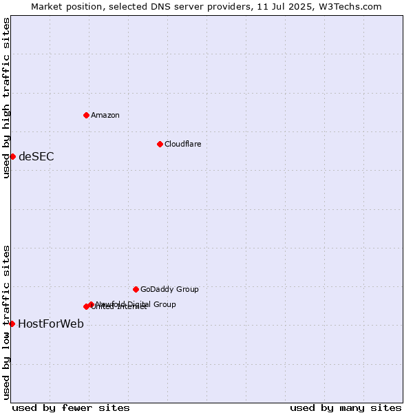 Market position of deSEC vs. HostForWeb