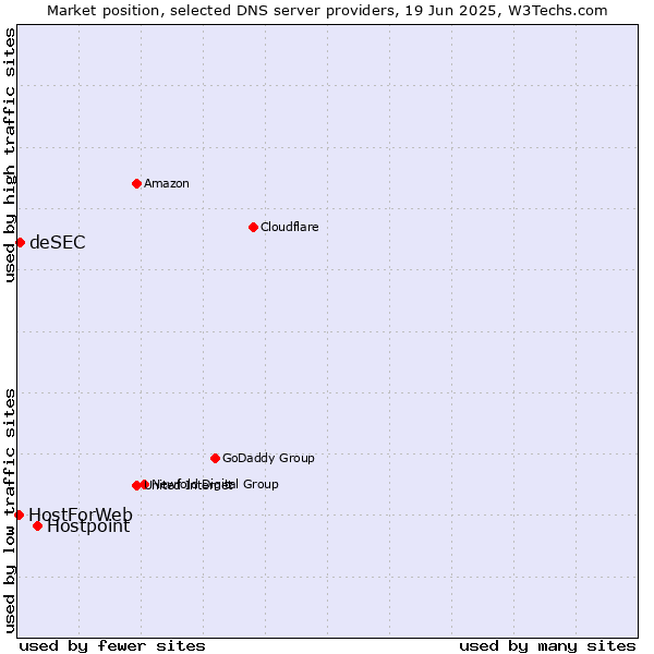 Market position of Hostpoint vs. deSEC vs. HostForWeb