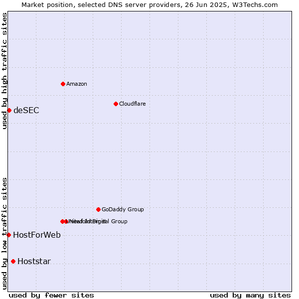 Market position of Hoststar vs. deSEC vs. HostForWeb