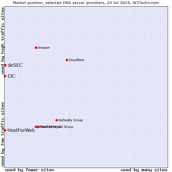 Market position of deSEC vs. HostForWeb vs. I3C