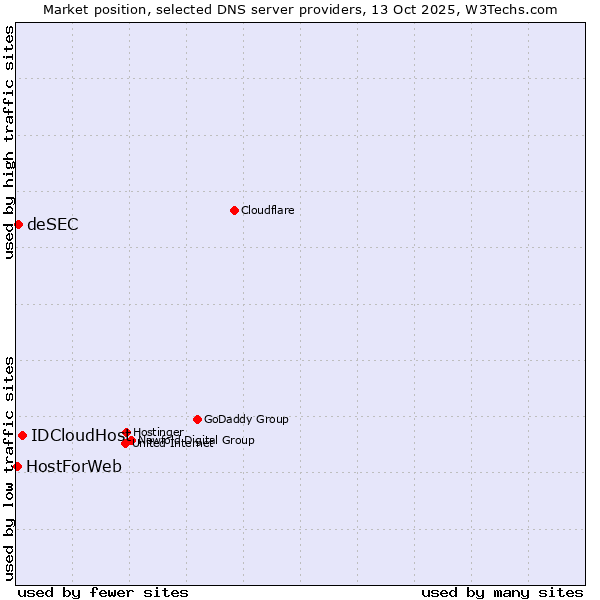Market position of IDCloudHost vs. deSEC vs. HostForWeb