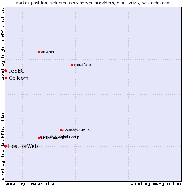 Market position of Cellcom vs. deSEC vs. HostForWeb