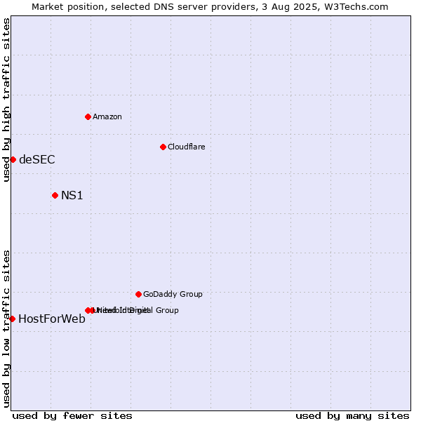 Market position of NS1 vs. deSEC vs. HostForWeb