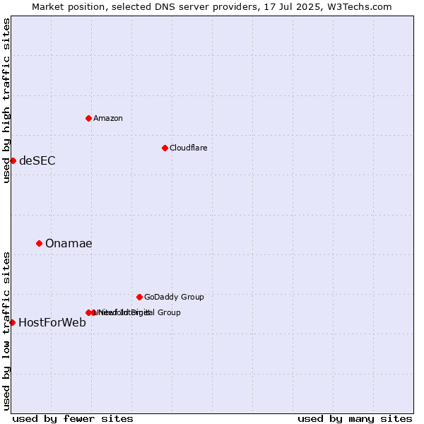 Market position of Onamae vs. deSEC vs. HostForWeb