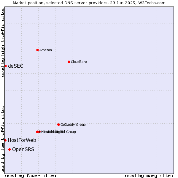 Market position of OpenSRS vs. deSEC vs. HostForWeb