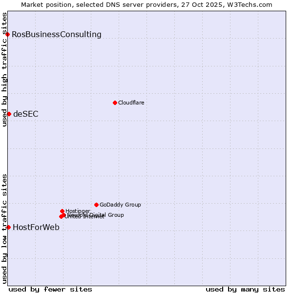 Market position of deSEC vs. HostForWeb vs. RosBusinessConsulting