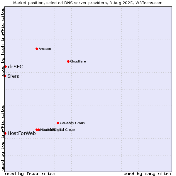 Market position of deSEC vs. HostForWeb vs. Sfera