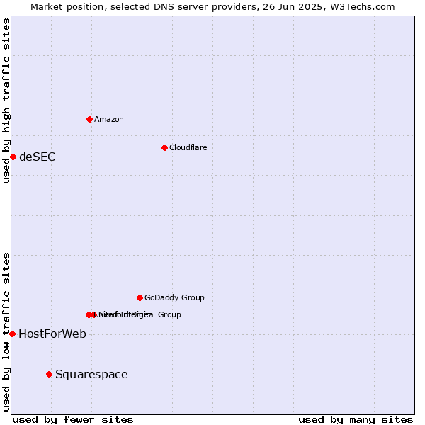 Market position of Squarespace vs. deSEC vs. HostForWeb