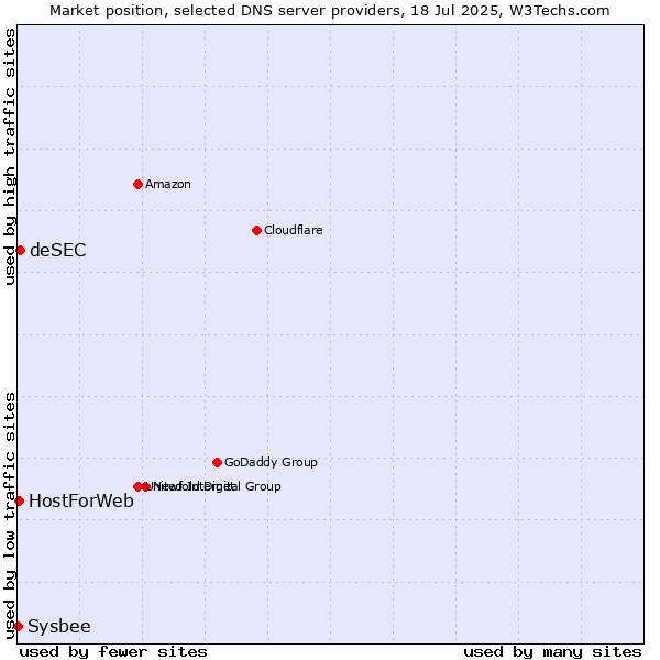 Market position of deSEC vs. HostForWeb vs. Sysbee
