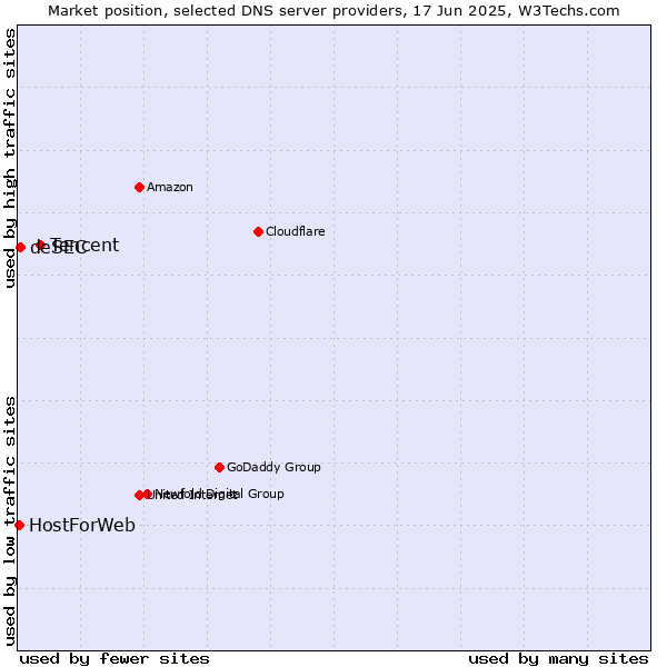 Market position of Tencent vs. deSEC vs. HostForWeb