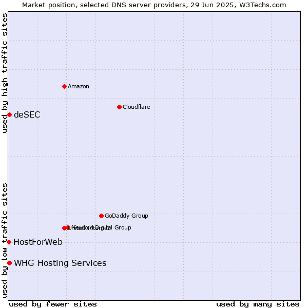 Market position of WHG Hosting Services vs. deSEC vs. HostForWeb