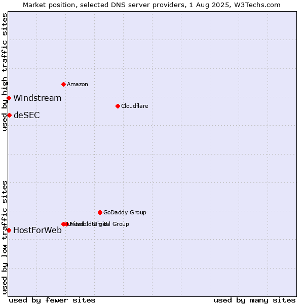 Market position of deSEC vs. HostForWeb vs. Windstream