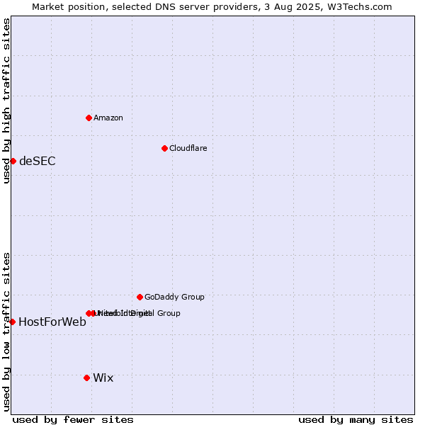 Market position of Wix vs. deSEC vs. HostForWeb