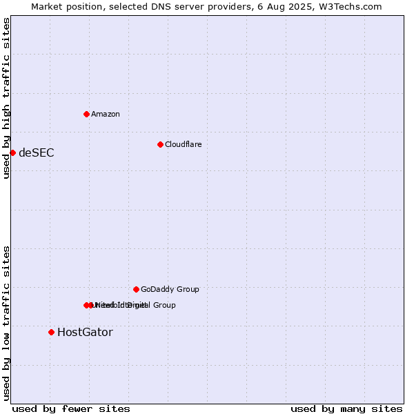 Market position of HostGator vs. deSEC