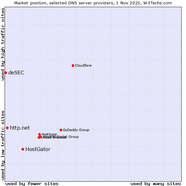 Market position of HostGator vs. http.net vs. deSEC
