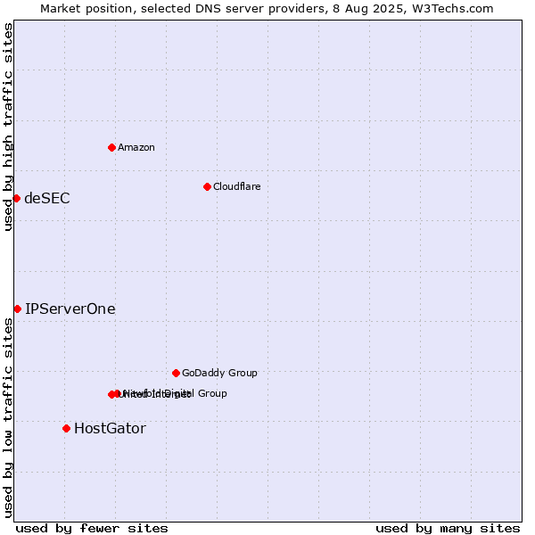 Market position of HostGator vs. IPServerOne vs. deSEC