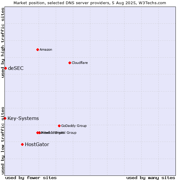 Market position of HostGator vs. deSEC vs. Key-Systems