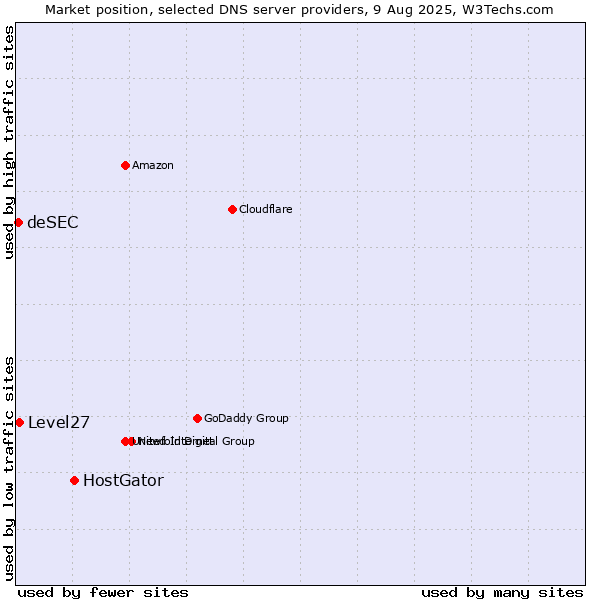 Market position of HostGator vs. Level27 vs. deSEC