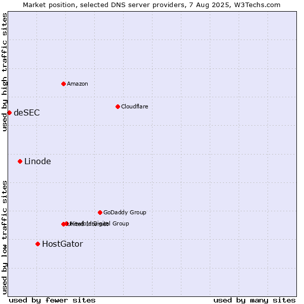 Market position of HostGator vs. Linode vs. deSEC
