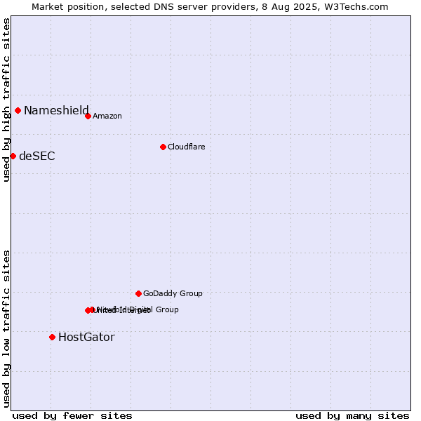Market position of HostGator vs. Nameshield vs. deSEC