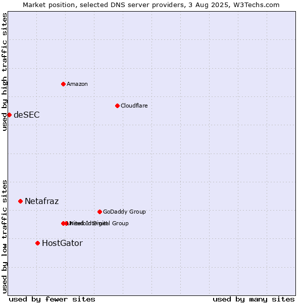 Market position of HostGator vs. Netafraz vs. deSEC