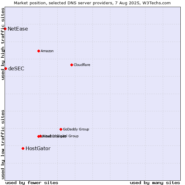 Market position of HostGator vs. deSEC vs. NetEase