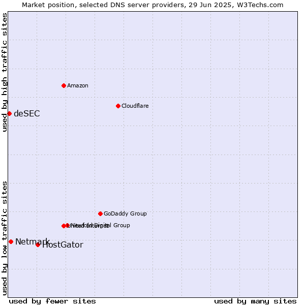 Market position of HostGator vs. Netmark vs. deSEC