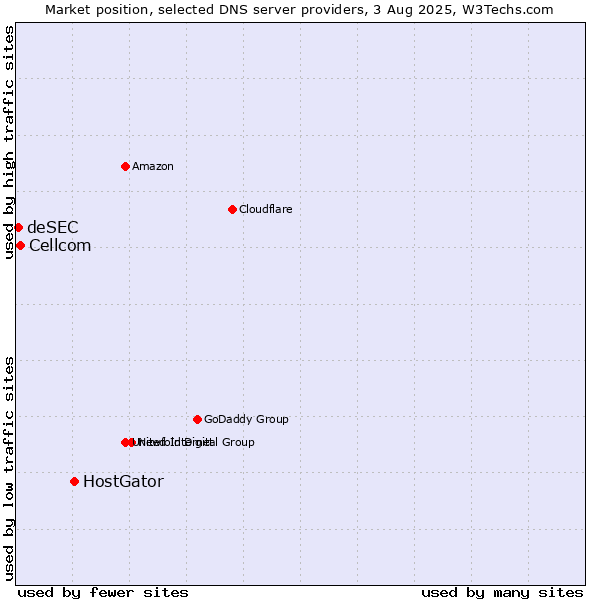 Market position of HostGator vs. Cellcom vs. deSEC