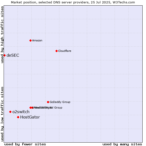 Market position of HostGator vs. o2switch vs. deSEC