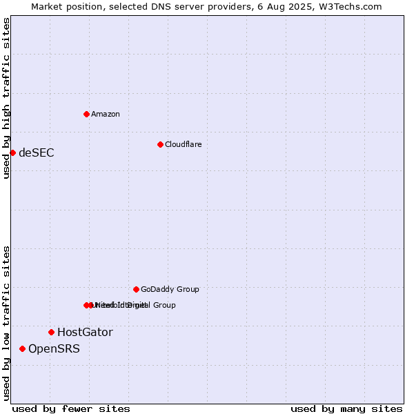 Market position of HostGator vs. OpenSRS vs. deSEC